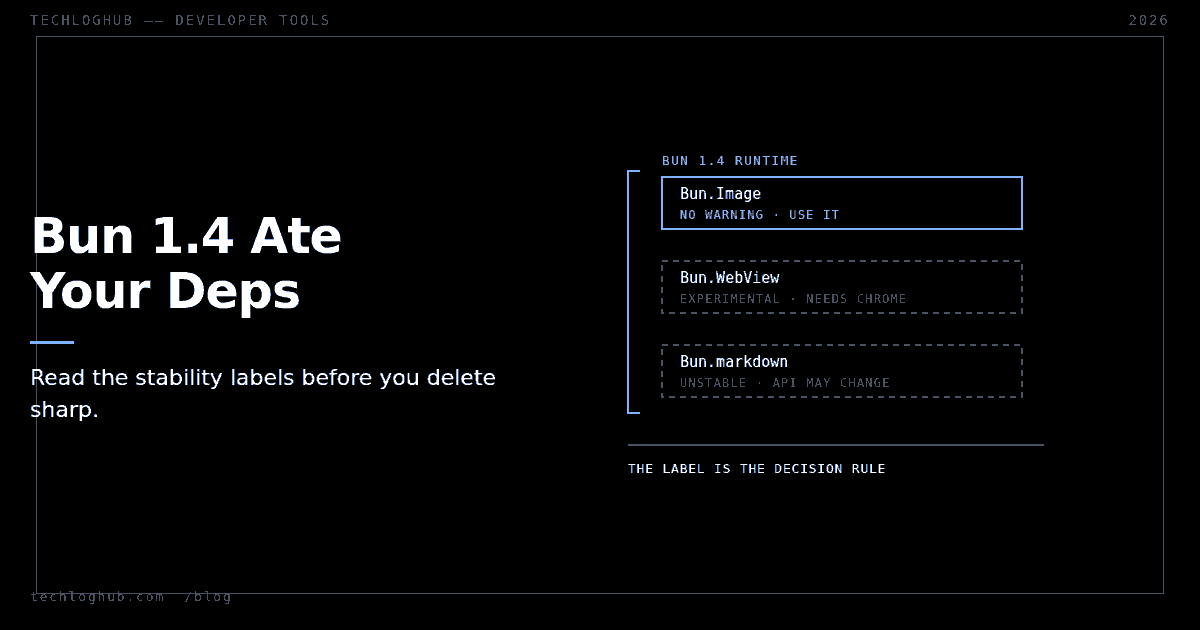 Three Bun 1.4 APIs stacked by documentation stability label: Bun.Image solid, Bun.WebView and Bun.markdown dashed.