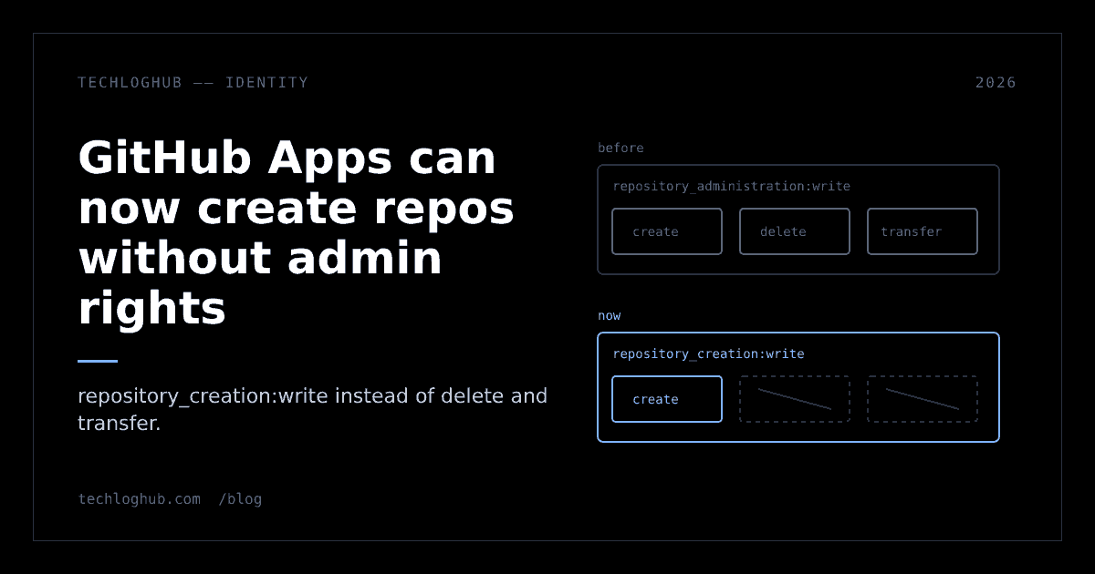 Diagram comparing a broad repository administration permission with the narrow repository creation permission