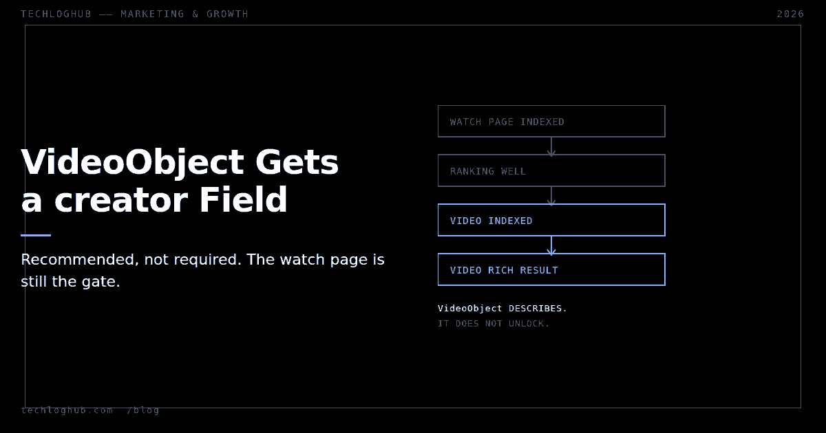 Chain diagram showing watch page indexed, ranking well, video indexed and video rich result as ordered dependencies.
