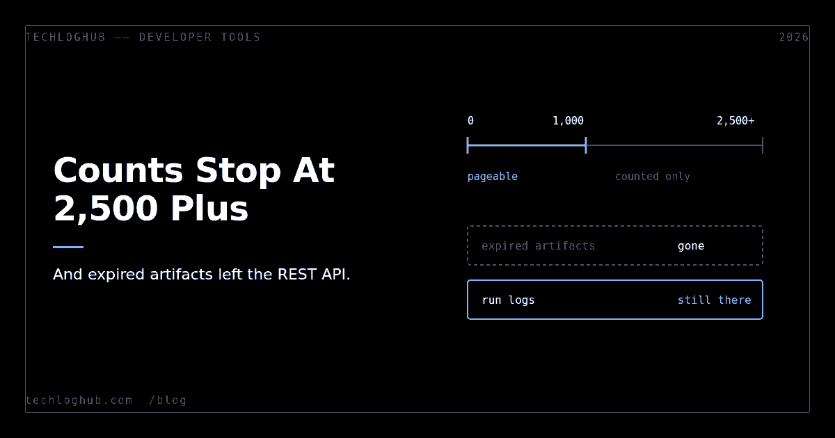Diagram of the GitHub Actions API showing a 1,000 pageable limit, a 2,500 plus count cap and expired artifacts removed