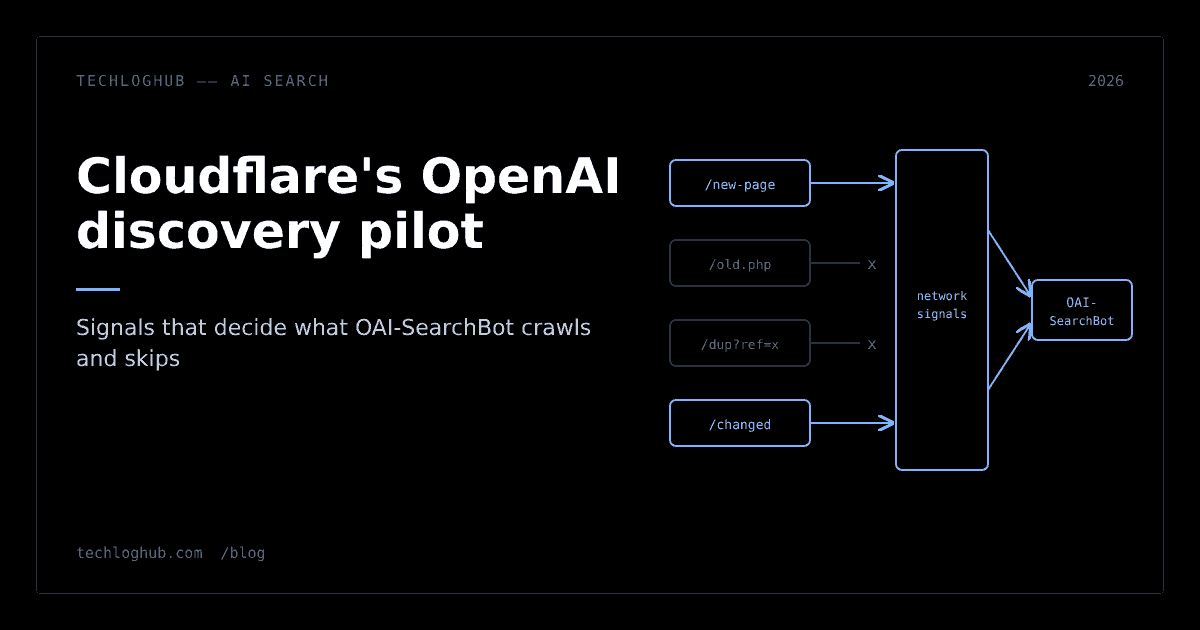 Diagram of Cloudflare network signals filtering dead and duplicate URLs before OAI-SearchBot crawls new pages