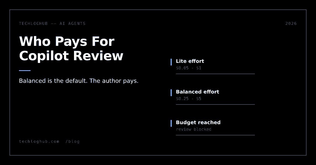 Dark cover reading Who Pays For Copilot Review, listing Lite and Balanced credit ranges and a blocked review at budget