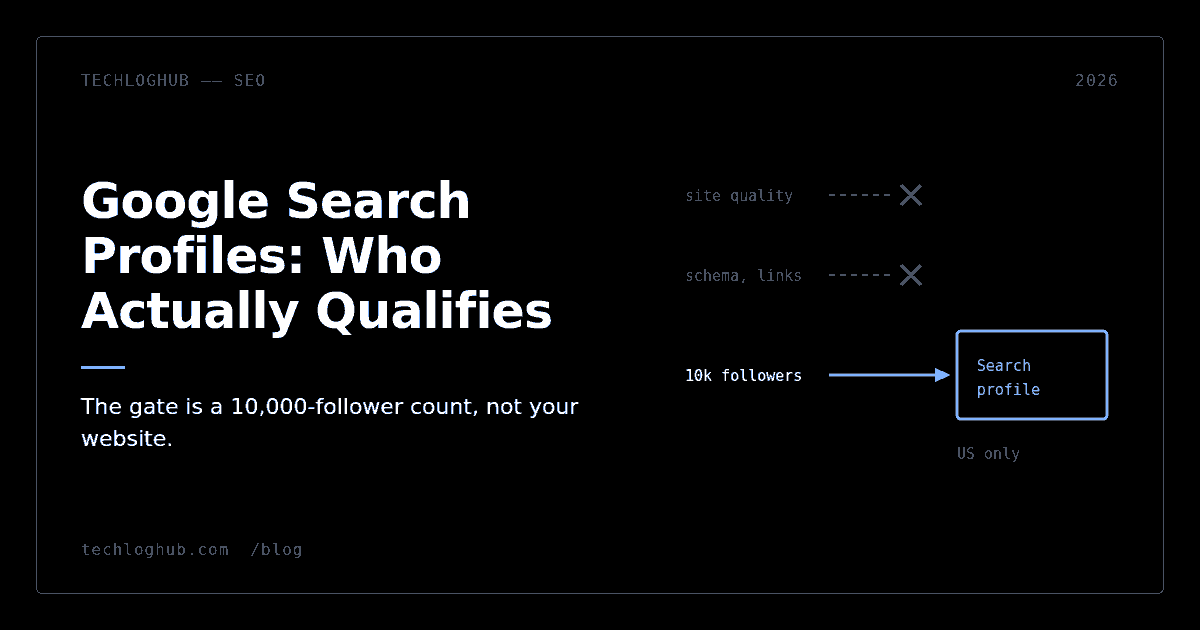 Diagram: site quality and schema signals blocked, a 10,000-follower count passing through to a Google Search profile.