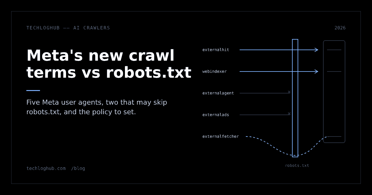 Diagram of five Meta crawlers hitting a robots.txt gate, with two arrows bypassing it
