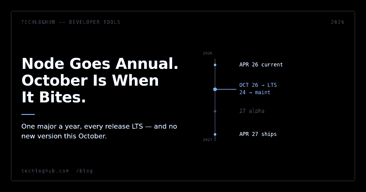 Timeline cover showing Node 26 entering LTS in October 2026 and Node 27 shipping in April 2027