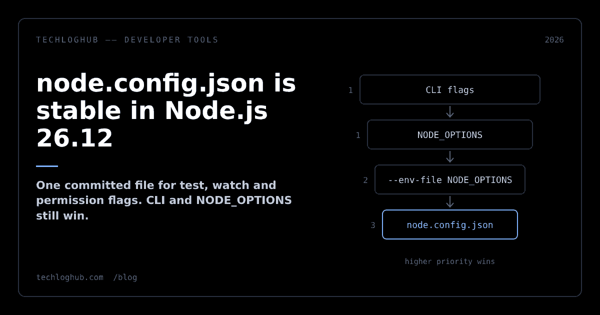 Diagram of CLI flags, NODE_OPTIONS and an env file overriding a node.config.json file in Node.js precedence order