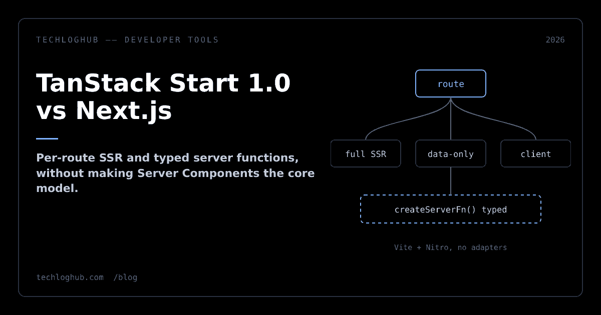 Diagram of a TanStack Start route choosing full SSR, data-only SSR or client-only rendering