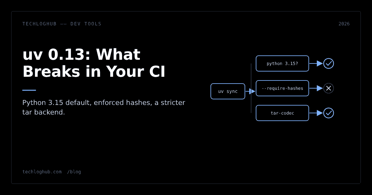 Diagram of a CI pipeline where uv 0.13 checks Python pin, constraints hashes and archives before install