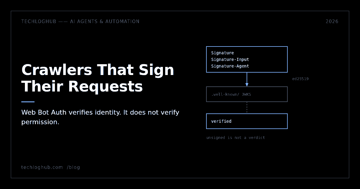 Diagram: signed request headers resolve to a well-known JWKS directory and produce a verified result.